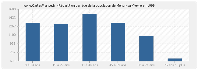 Répartition par âge de la population de Mehun-sur-Yèvre en 1999