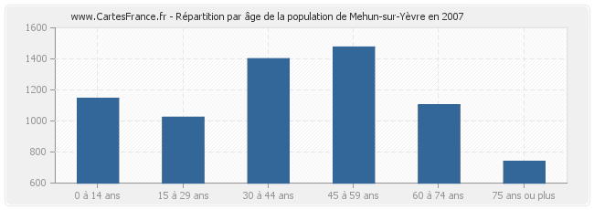 Répartition par âge de la population de Mehun-sur-Yèvre en 2007