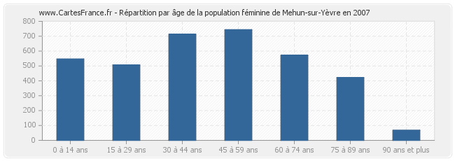 Répartition par âge de la population féminine de Mehun-sur-Yèvre en 2007