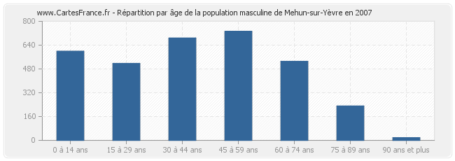 Répartition par âge de la population masculine de Mehun-sur-Yèvre en 2007