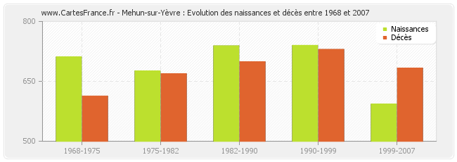 Mehun-sur-Yèvre : Evolution des naissances et décès entre 1968 et 2007