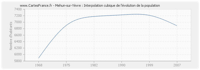 Mehun-sur-Yèvre : Interpolation cubique de l'évolution de la population