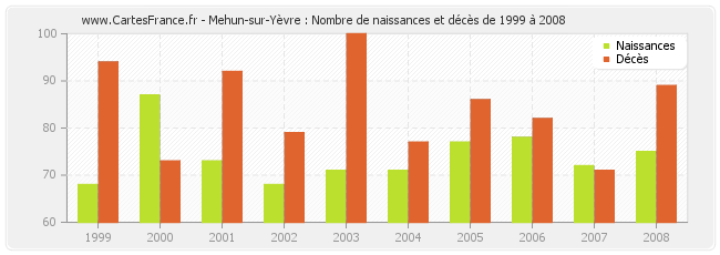 Mehun-sur-Yèvre : Nombre de naissances et décès de 1999 à 2008