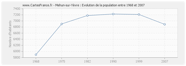 Population Mehun-sur-Yèvre