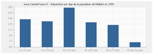 Répartition par âge de la population de Meillant en 1999