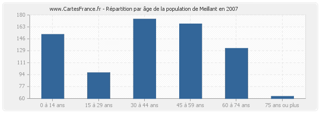 Répartition par âge de la population de Meillant en 2007
