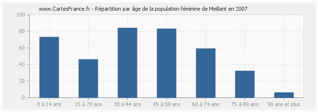 Répartition par âge de la population féminine de Meillant en 2007