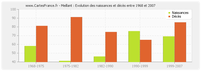 Meillant : Evolution des naissances et décès entre 1968 et 2007