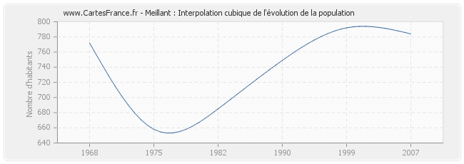 Meillant : Interpolation cubique de l'évolution de la population