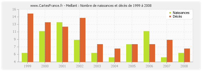 Meillant : Nombre de naissances et décès de 1999 à 2008