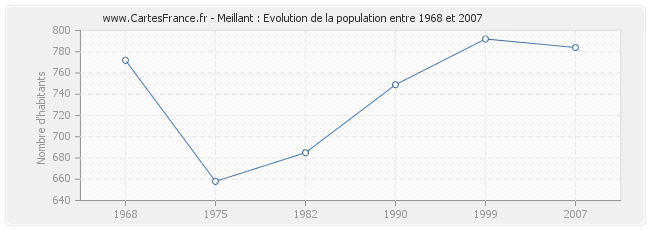 Population Meillant