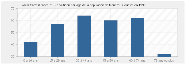 Répartition par âge de la population de Menetou-Couture en 1999