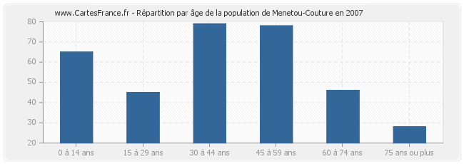Répartition par âge de la population de Menetou-Couture en 2007