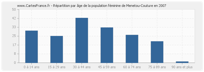Répartition par âge de la population féminine de Menetou-Couture en 2007