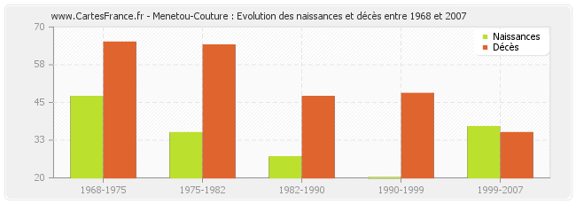 Menetou-Couture : Evolution des naissances et décès entre 1968 et 2007