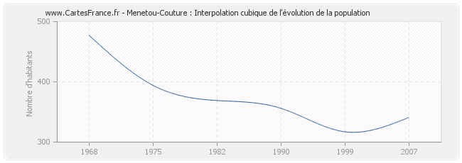 Menetou-Couture : Interpolation cubique de l'évolution de la population