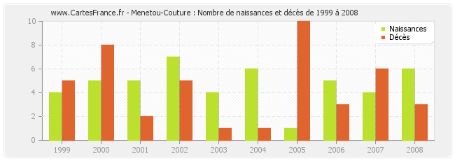 Menetou-Couture : Nombre de naissances et décès de 1999 à 2008