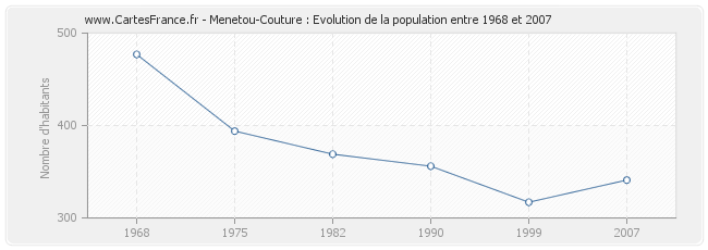 Population Menetou-Couture
