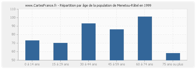 Répartition par âge de la population de Menetou-Râtel en 1999