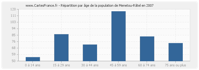 Répartition par âge de la population de Menetou-Râtel en 2007
