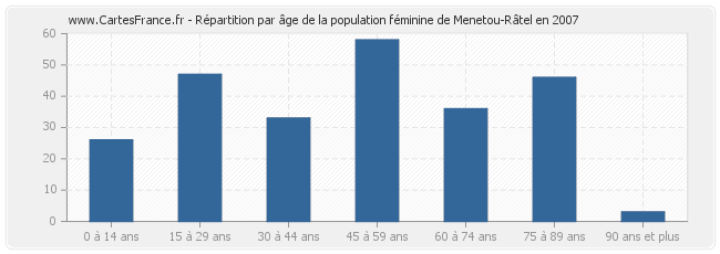 Répartition par âge de la population féminine de Menetou-Râtel en 2007