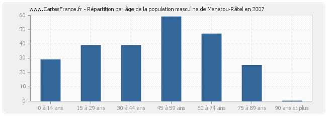 Répartition par âge de la population masculine de Menetou-Râtel en 2007