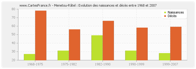 Menetou-Râtel : Evolution des naissances et décès entre 1968 et 2007