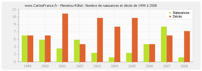 Menetou-Râtel : Nombre de naissances et décès de 1999 à 2008