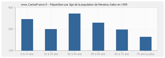 Répartition par âge de la population de Menetou-Salon en 1999