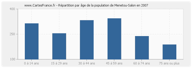 Répartition par âge de la population de Menetou-Salon en 2007