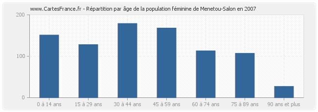 Répartition par âge de la population féminine de Menetou-Salon en 2007