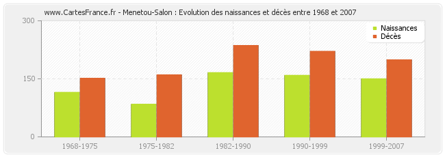 Menetou-Salon : Evolution des naissances et décès entre 1968 et 2007