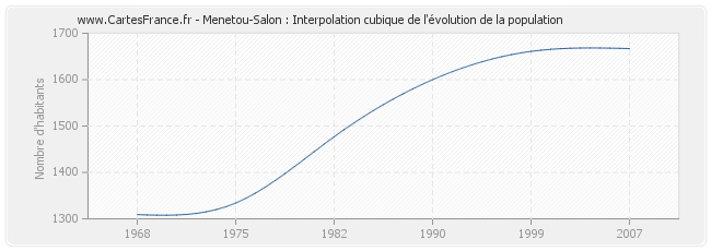 Menetou-Salon : Interpolation cubique de l'évolution de la population