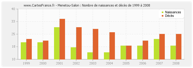 Menetou-Salon : Nombre de naissances et décès de 1999 à 2008