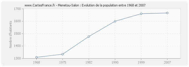 Population Menetou-Salon