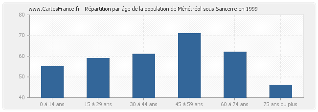 Répartition par âge de la population de Ménétréol-sous-Sancerre en 1999