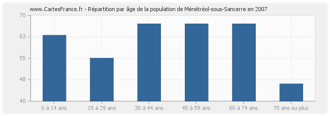 Répartition par âge de la population de Ménétréol-sous-Sancerre en 2007