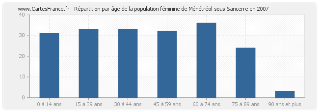 Répartition par âge de la population féminine de Ménétréol-sous-Sancerre en 2007