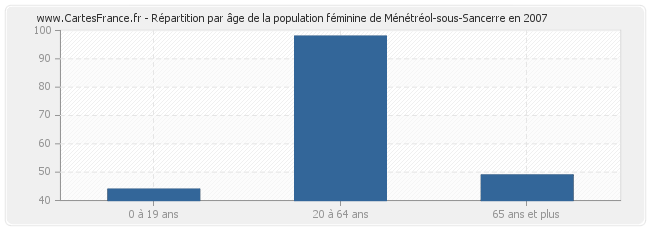 Répartition par âge de la population féminine de Ménétréol-sous-Sancerre en 2007