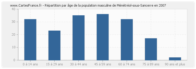Répartition par âge de la population masculine de Ménétréol-sous-Sancerre en 2007