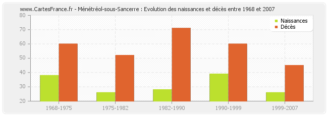 Ménétréol-sous-Sancerre : Evolution des naissances et décès entre 1968 et 2007