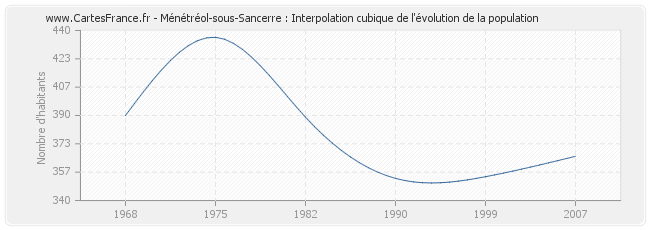 Ménétréol-sous-Sancerre : Interpolation cubique de l'évolution de la population