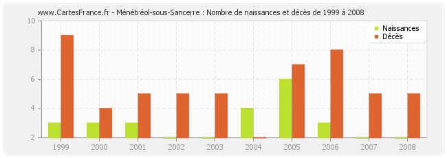 Ménétréol-sous-Sancerre : Nombre de naissances et décès de 1999 à 2008