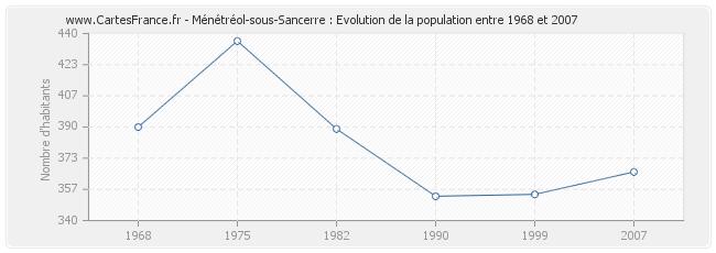 Population Ménétréol-sous-Sancerre