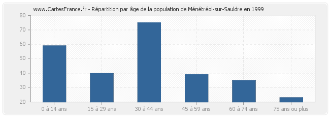Répartition par âge de la population de Ménétréol-sur-Sauldre en 1999