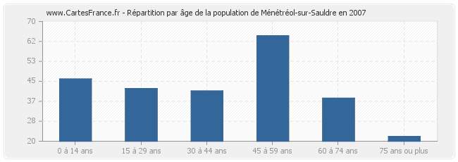 Répartition par âge de la population de Ménétréol-sur-Sauldre en 2007