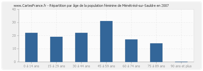 Répartition par âge de la population féminine de Ménétréol-sur-Sauldre en 2007