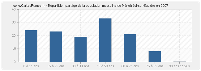 Répartition par âge de la population masculine de Ménétréol-sur-Sauldre en 2007