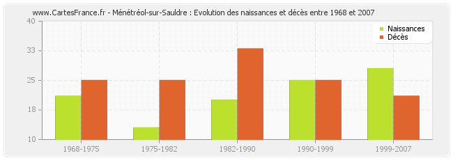 Ménétréol-sur-Sauldre : Evolution des naissances et décès entre 1968 et 2007