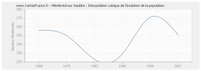 Ménétréol-sur-Sauldre : Interpolation cubique de l'évolution de la population